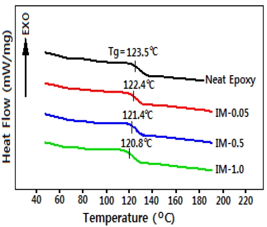 Glass transition temperature (Tg) of the cured epoxy/IPA/MC systems obtained from DSC curves at a heating rate of 10℃/min.