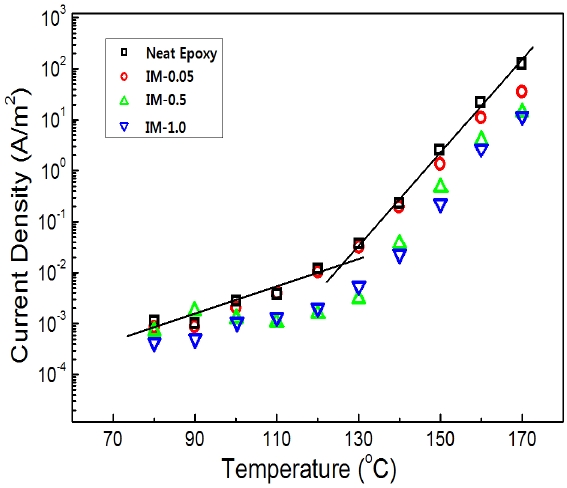 Current density with respect to temperature for epoxy systems with various IPA/MC contents.