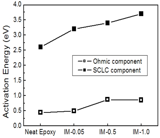 Activation energy for Ohmic and SCLC components obtained from the data in Fig. 2.