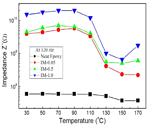 Impedance spectroscopy varying with on temperature for epoxy systems with various IPA/MC contents.