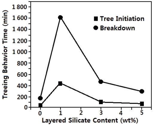 Treeing behaviors in the epoxy nanocomposites with various contents of the layered silicate tested in the constant electric field of 781.4 kV/mm (60 Hz) at 30℃.
