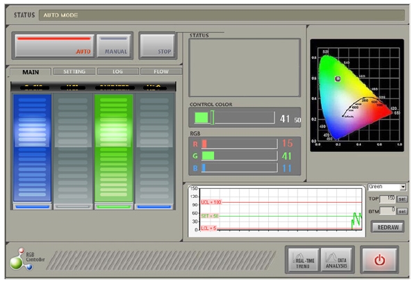Graphic user interface (GUI) of the developed chromatic monitoring system.