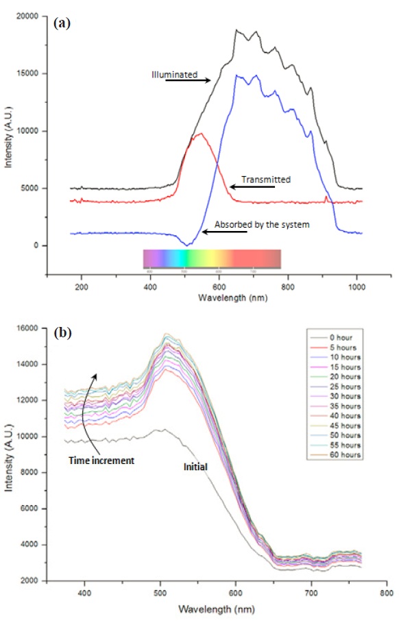 Optical transmission spectroscopy (OTS) data plots.