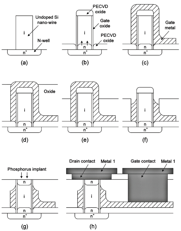 Steps of nanowire transistor implementation.