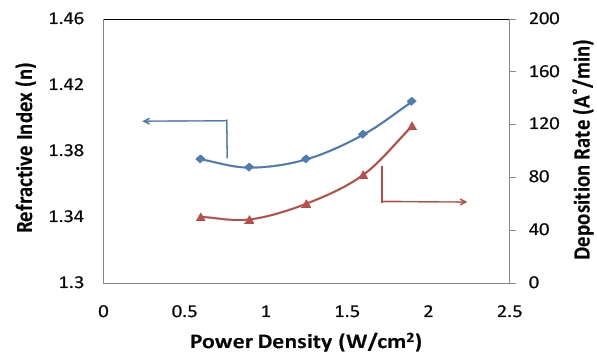 The refractive index and the deposition rate of the SiOC(H) film as a function of plasma power density.