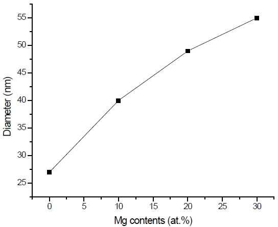 Diameter size of MgxZn1-xO (0.0<x<0.3) nanoparticles.