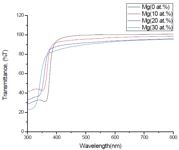 Optical transmittance spectra of MgxZn1-xO (0.0<x<0.3) thin film .