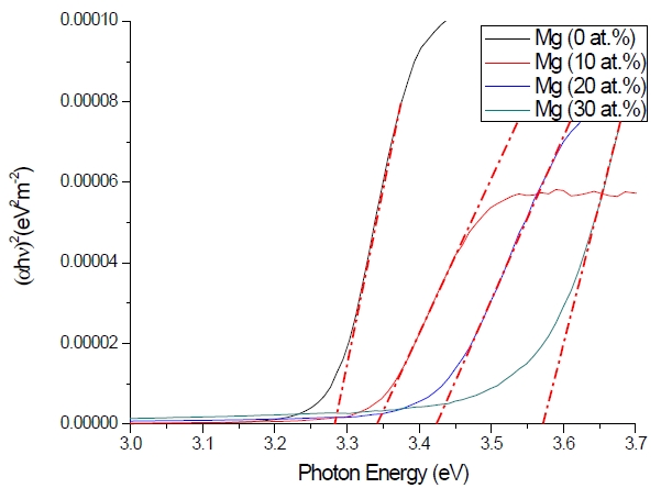 Optical band gap estimation of MgxZn1-xO (0.0<x<0.3) thin film using Tauc`s plot.