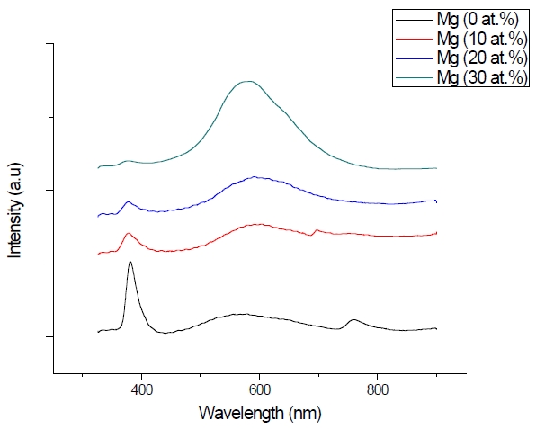 PL spectra of MgxZn1-xO (0.0<x<0.3) thin film.