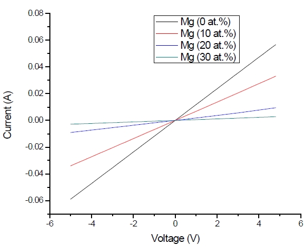Electrical properties of MgxZn1-xO (0.0<x<0.3) thin film on Pd metal contact.