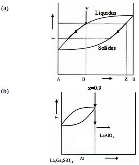 Crystal growth from quasi-congruent melt. (a) crystal growth of solid solutions: composition of precipitated should be changed gradually. (b) formation of quasi-congruent melt at x = 0.9 due to precipitated secondary phase LaAlO3.