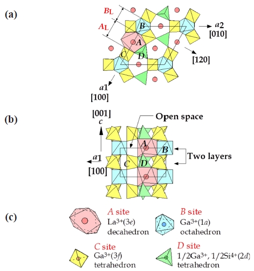 Crystal structure of Langasite. (a) a1-a2 plane and (b) a1-c plane are viewed from [001] and [120], respectively. (c) four kinds of cation of cation polyhedra. is four kinds of cation polyhedra.