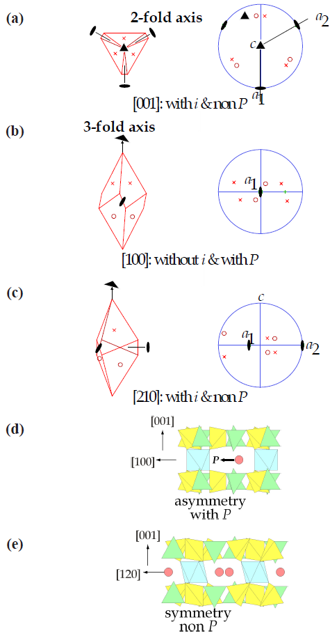 Determination of piezoelectricity direction based on point group 32. Stereo graphs (a), (b) and (c) with equivalent points are projected from [001], [100], and [210], respectively. x:upper points, o: opposite points. Configurations of a crystal with point group 32 also are drawn for supporting the stereo projections. (d) and (e) show the crystal structure along [100] and [120] showing asymmetry and symmetry, respectively. Dipole moment will appear in (d).