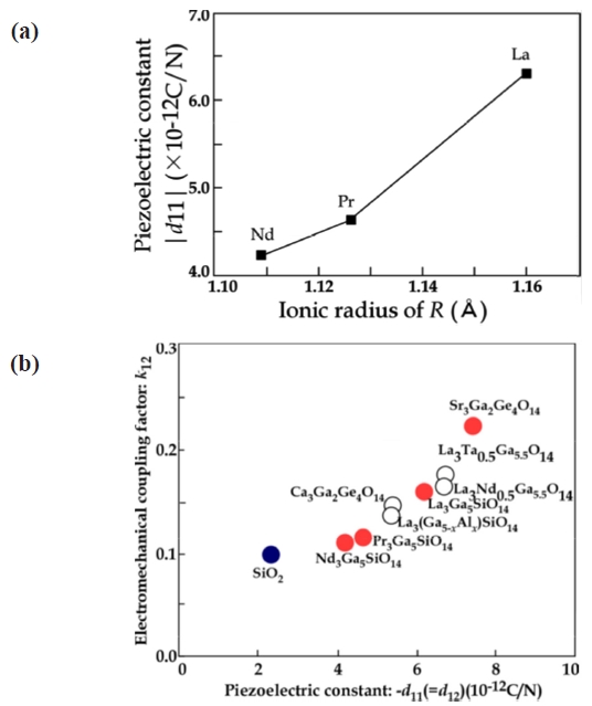 (a) Piezoelectric constant d11 of LGS, RGS and NGS as a function of ionic radius. (b) electromechanical coupling factor k12 of langasite series as a function of d11.