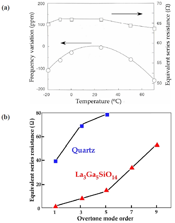 (a) Frequency variation/equivalent series resistance as a function of temperature on the La3Ga5SiO14 filter. (b) equivalent series resistance of quartz and langasite single crystals as a function of resonator vibration modes.