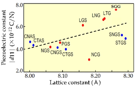 (a) Piezoelectric constant d11 as a function of lattice constant for langasite series crystals.