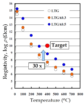 Resistivity of LTG LTGA0.3 and LTGA0.5 at elevated temperature. Al-substituted LTGA0.5 was improved by about 30 times at 400℃. Higher resistivity is expected.