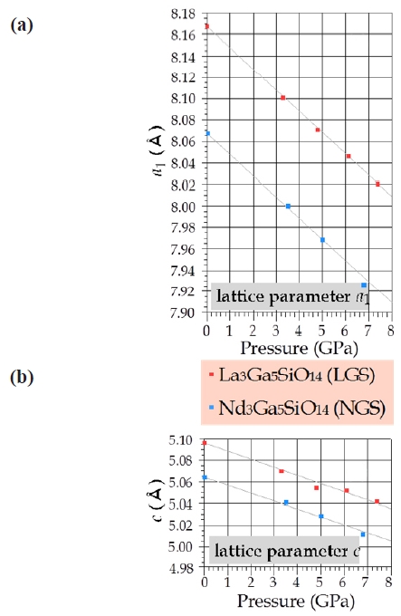 Lattice parameters of LGS and NGS as a function of pressure.