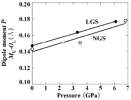 The difference ML-OL (dipole moment P) for LGS and NGS as a function of pressure.