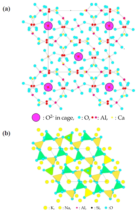 (a) Crystal structure of aluminate calcium C12A7 with framework crystal structure. New-type superior properties such as superconductor were designed from this structure. (b) nepheline structure as an example of alumino-silicates with framework.