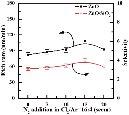 Etch rate of ZnO thin film and selectivity of ZnO to SiO2 as a function of N2/Cl2/Ar gas mixing ratio.