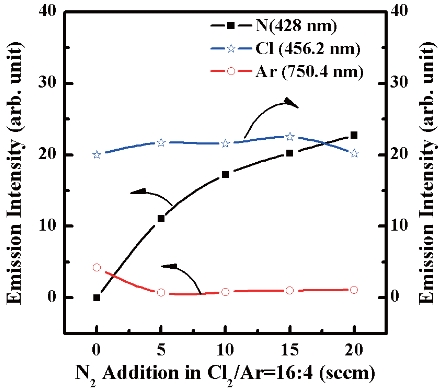 The optical emission spectroscopy of ion density as a function of gas mixing ratio.