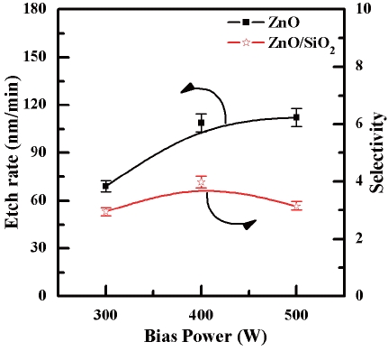 Etch rate of ZnO thin film and selectivity of ZnO to SiO2 as a function of bias power.