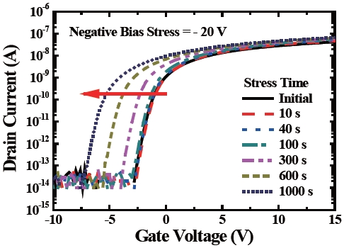 Transfer characteristics of a-IGZO TFTs under negative bias stress at VD=0.05 V. The bias stress conditions are VG=-20 V and VSD=0 V.