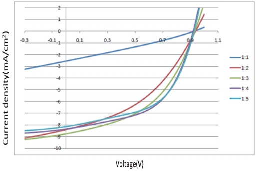 J-V characteristics of PCDTBT-PC71BM  thin films.