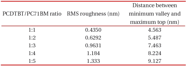 The RMS roughness values of PCDTPT/PC71BM composite thin films.