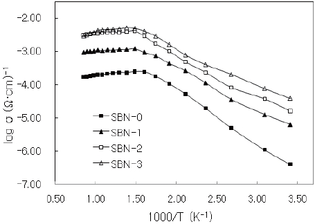 Arrhenius plot of log conductivity vs. 1,000/T in the temperature range of 293-1,173 K.