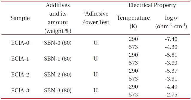 Adhesive power and electrical conductivity for each ECIA specimen.