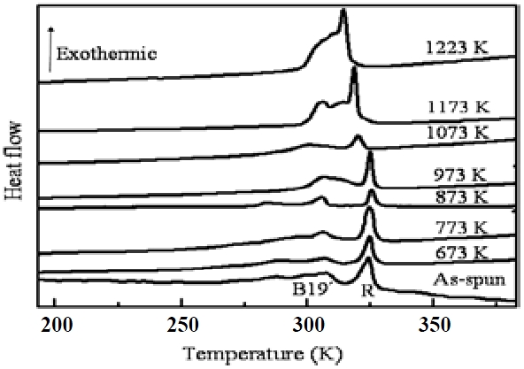 Differential scanning calorimetry curves of Ti-47.3Ni (at%) alloy ribbons. Annealing temperatures of each curve are shown.
