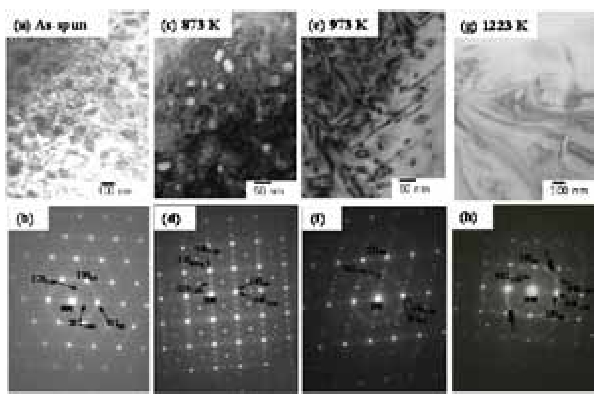 Transmission electron microscopy observation results of Ti-47.3Ni (at%) alloy ribbons. (a), (c), (e), and (g) are bright field images of as-spun ribbon and ribbons annealed at 873 K, at 973 K, and 1,223 K for 3.6 ks, respectively. (b), (d), (f), and (g) are corresponding electron diffraction patterns of (a), (c), (e), and (g), respectively.