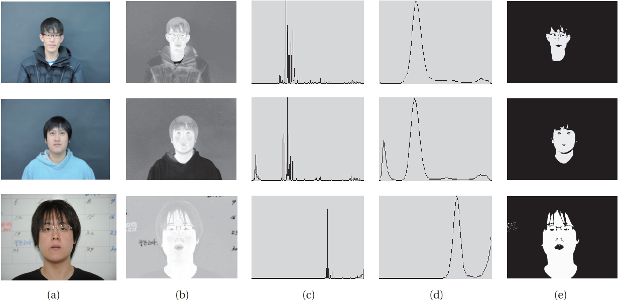 Skin detection process using the proposed method: (a) input image, (b) skin-map of (a), (c) histogram of (b), (d) histogram of (c) smoothed by De Castelli's algorithm, (e) skin region detection of (d) by mean shift algorithm. Analysis of skin color in the CbCr space.
