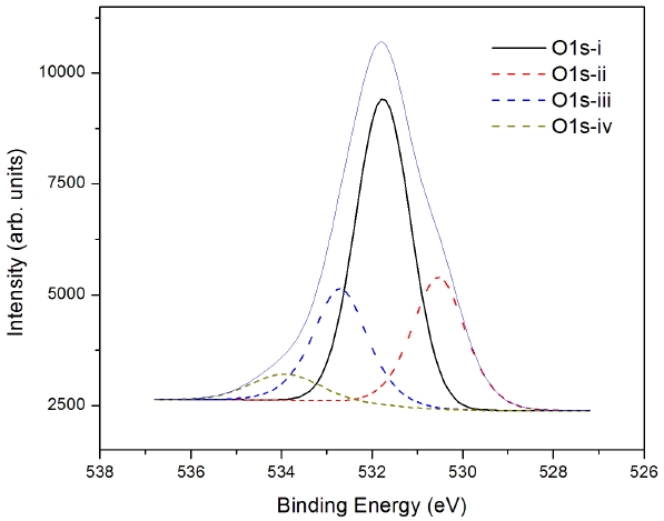 X-ray photoelectron spectroscopy spectra of O 1s core at the interface of inkjet zinc tin oxide MoO3 and Al.