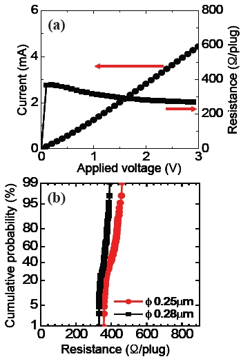 Current-voltage relation of the W-plug (a) and the distribution of the contact resistance measured at 1024-contact chain pattern (b).