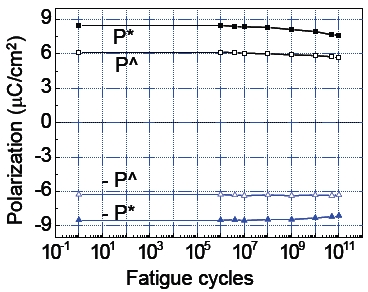 Fatigue property of physical vapor deposition-BLT thin film. BLT: (BiLa)4Ti3O12.