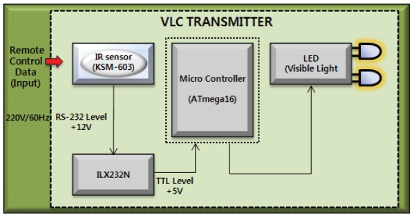 Visible light communication (VLC) transmission access block diagram.