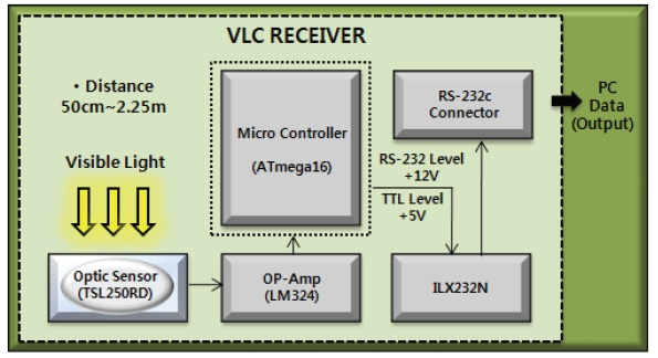 Visible light communication (VLC) reception access block diagram.