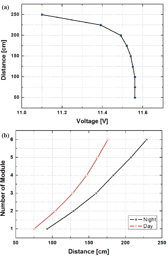 Value of distance according to the number of light-emitting diode modules.