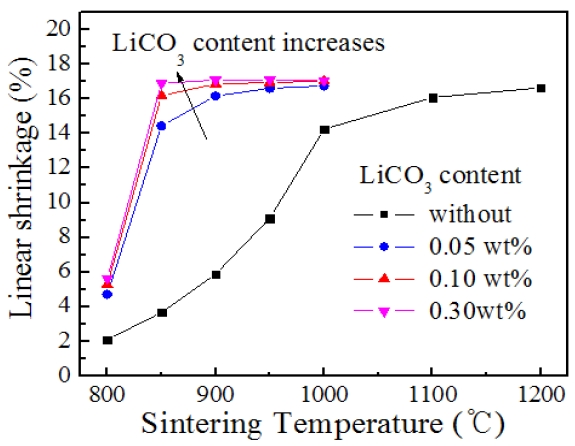 Effect of Li2CO3 addition on the firing shrinkage of PMN-PFN-PZT ceramics.
