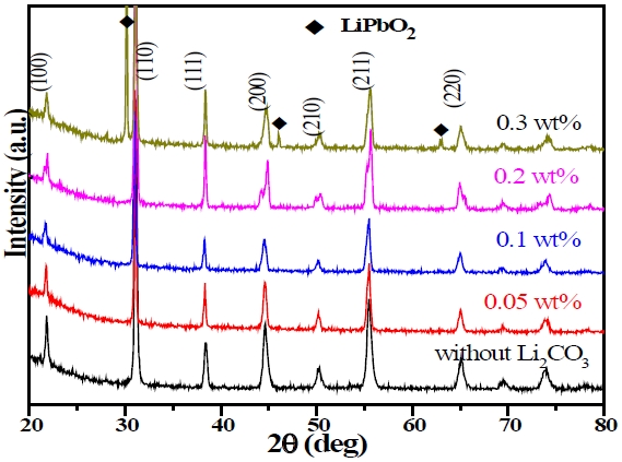 X-ray diffraction patterns of PMN-PFN-PZT ceramics sintered with different amounts of Li2CO3 sintering aid.