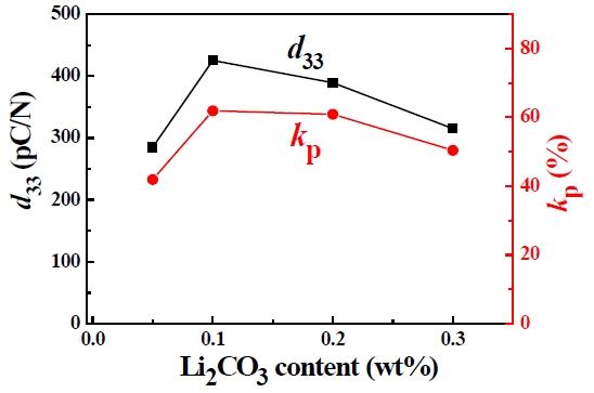 The piezoelectric coefficient (d33) and planar piezoelectric coupling coefficient (kp) of PMN-PFN-PZT ceramics as a function of Li2CO3 content.