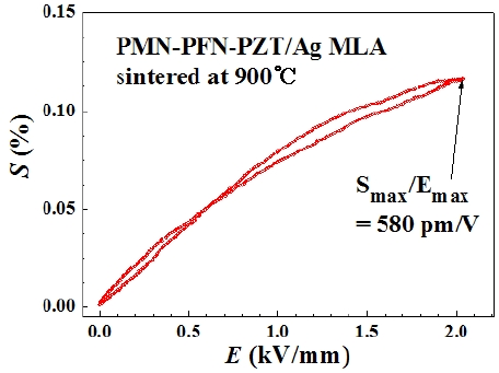 Unipolar strain versus electric-field (S-E) hysteresis loop of 0.1 wt% Li2CO3 added PMN-PFN-PZT/Ag MLAs co-fired at 900℃ for 5 hours.