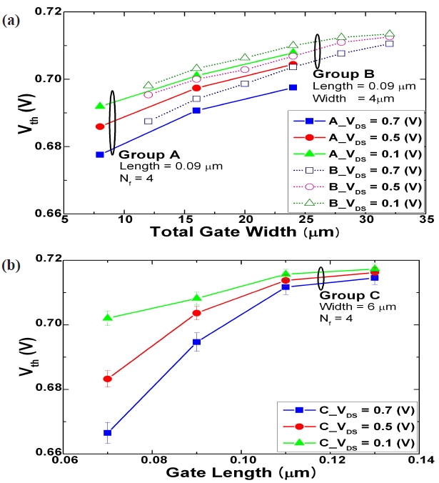 Vth variations: (a) total gate width and (b) gate length variation.