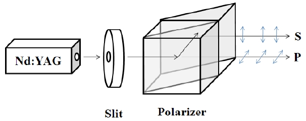 Extinction ratio test of the polarizer.