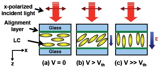 The operating principles of electrically tunable refractive indices of liquid crystals (LCs) at (a) V = 0 (b) V > Vth and (c) V ≫ Vth. Assume the dielectric anisotropy of LC is positive. Vth is the threshold voltage.