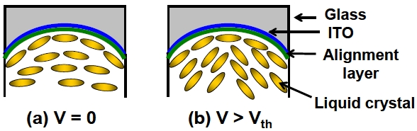The orientations of the liquid crystal molecules at the curve surface at (a) V = 0 and (b) V > Vth. ITO: indium tin oxide.