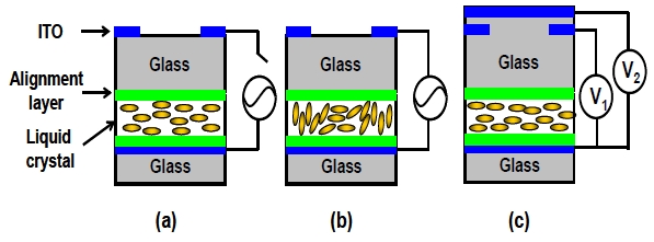 The structure of the liquid crystal (LC) lens with a hole-patterned electrode at (a) V = 0 (b) V > Vth. (c) The LC lens with two applied voltages.